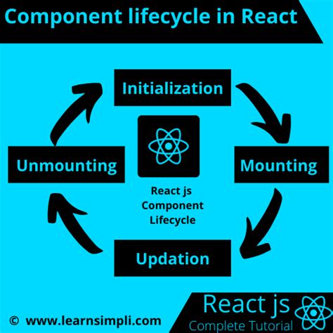 Afbeeldingsresultaten voor React JS LifeCycle