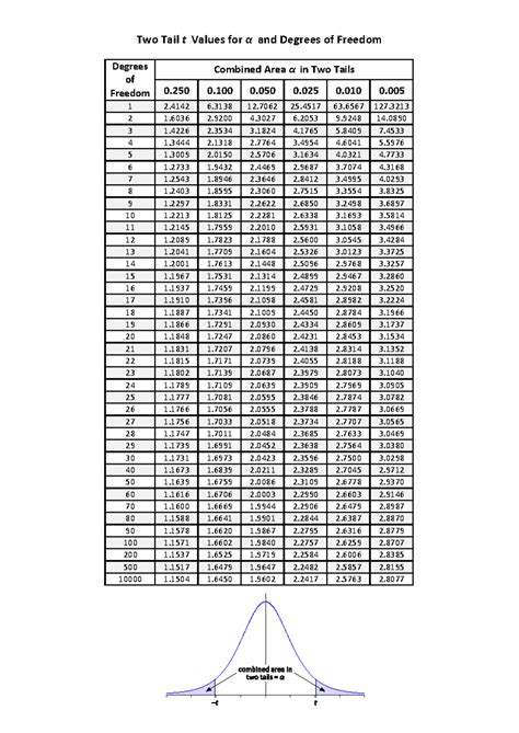 Toradh íomhá ar Two Tail T Distribution Table