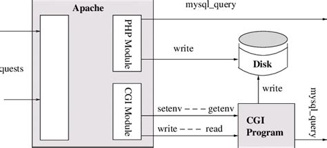 Toradh íomhá ar Lamp Stack System Architecture