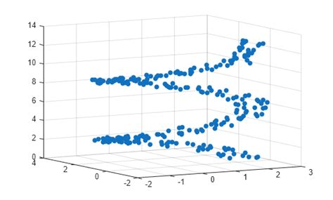 Image result for MATLAB Scatter3