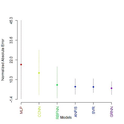 Image result for Multiple Comparison Graph