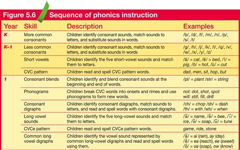 Afbeeldingsresultaten voor Language Skills Learning Sequence