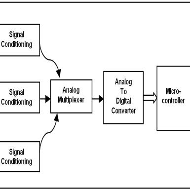 Image result for Block Dig of Embedded System