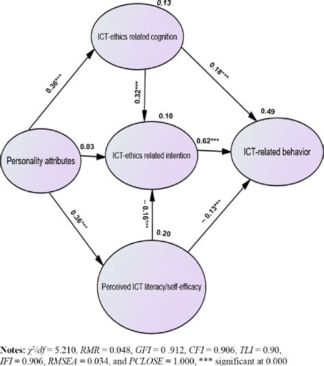 Sem Model in Python に対する画像結果