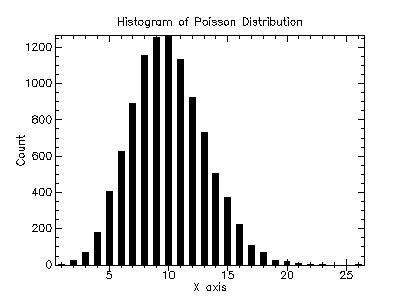 Image result for Poisson Histogram Example