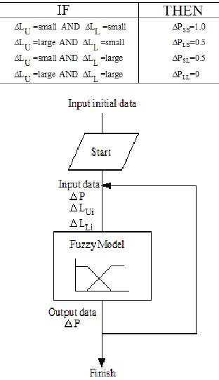 Image result for Explain Fuzzy Control Systems Flow Chart