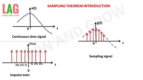 Image result for Sampled Signal