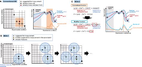 Image result for Chemical Reaction Bayesian Optimization Science