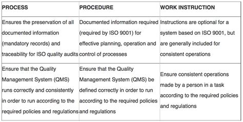 Afbeeldingsresultaten voor Process vs Procedure Document