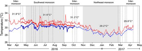 Image result for Sea Water Temperature with Depth