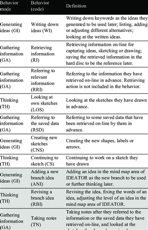 Behavioural Coding に対する画像結果