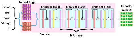 Image result for Transfomer Encoder Block