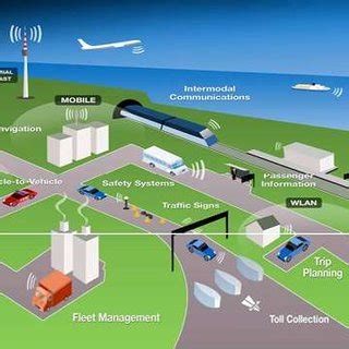 Intelligent Transport System [1] | Download Scientific Diagram