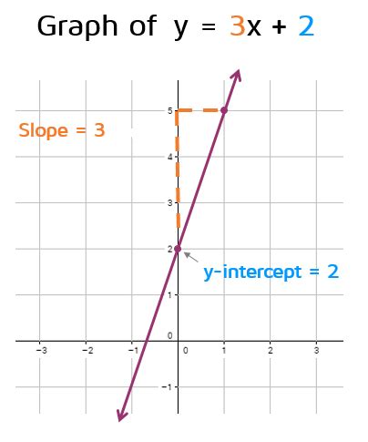 Image result for Slope-Intercept Form Calculator Graph