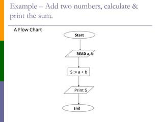 Image result for Flowchart Related to Adding 2 Numbers