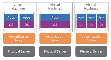 Image result for Virtual Server Anatomy