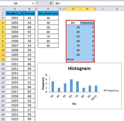 Image result for Histogram Chart Excel