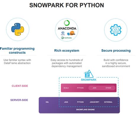 Image result for Pipeline Python Snowflake