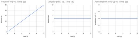 Constructing a Position Time Graph When Given Velocity Time Graph に対する画像結果