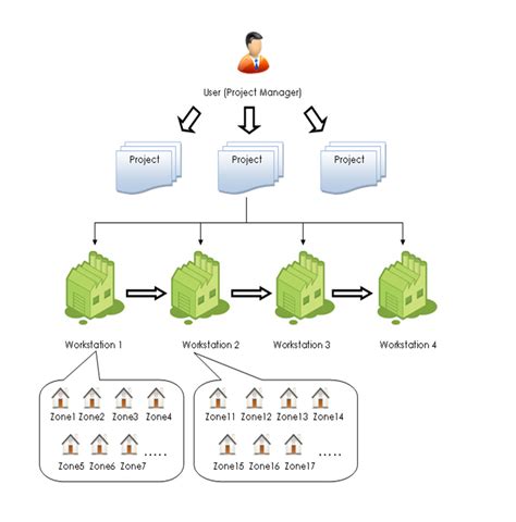 Image result for Assembly Line Design