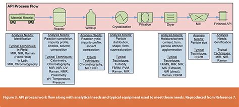 Image result for Pharmaceutical Manufacturing Process