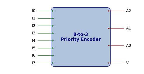 Image result for Priority Encoder Graph