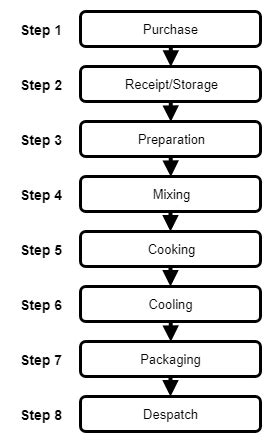 Image result for Food Manufacturing Process Flow Chart