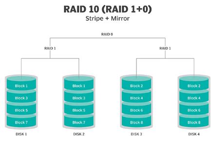 Image result for Raid Levels Explained