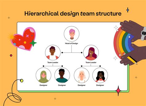 Image result for Team Structure Design