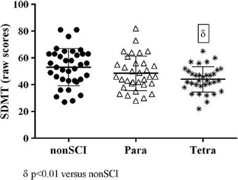 Image result for Symbol Digit Modalities Test Score