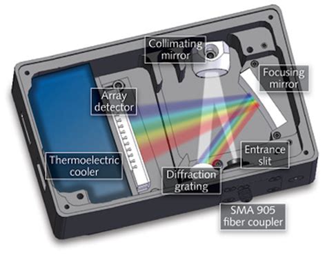 Image result for Spectrometer Optical Design