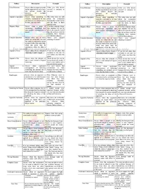 Image result for Logic Fallacy Chart