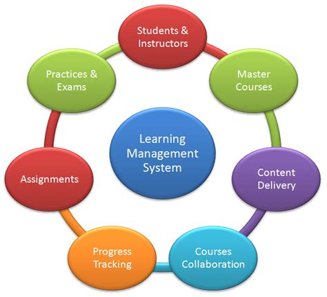 Image result for Learning Management System Project