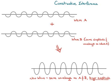 Image result for Constructive vs Destructive Interference