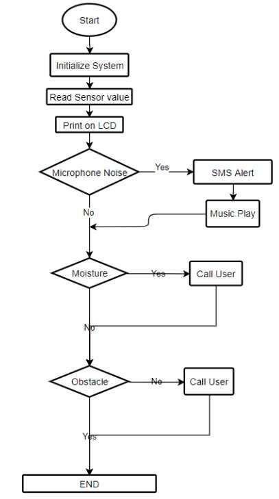 Toradh íomhá ar Flow Chart Hardware Component