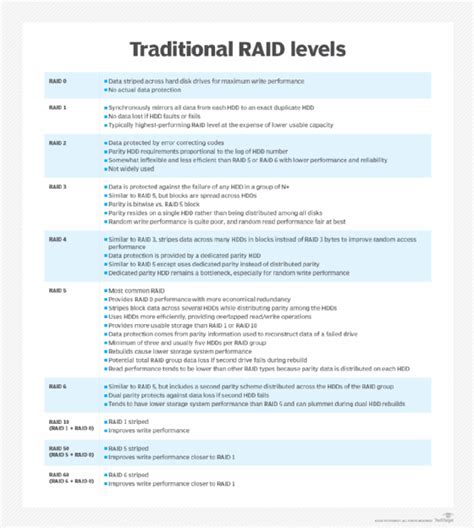 Afbeeldingsresultaten voor Nested Raid Levels