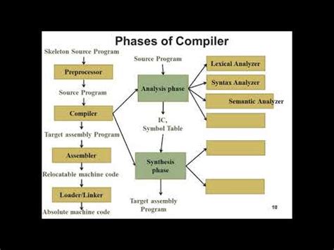 Afbeeldingsresultaten voor Compiler Design Poster