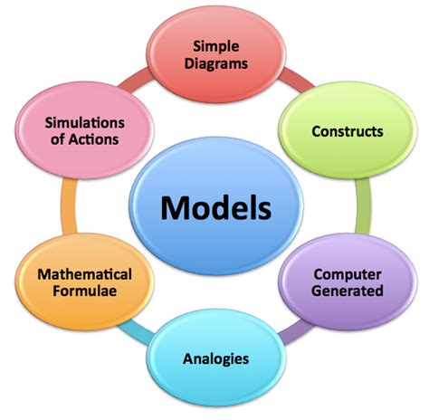 Image result for Example of Ojam Model