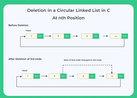 Image result for Deletion Operations Algorithm in Linked List