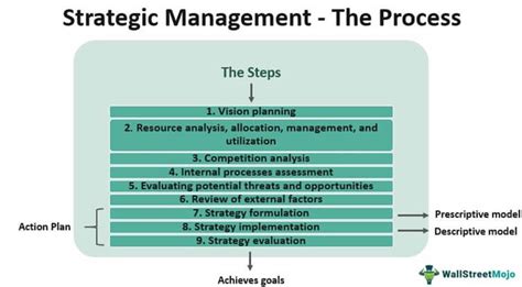Strategic Management Process Steps に対する画像結果