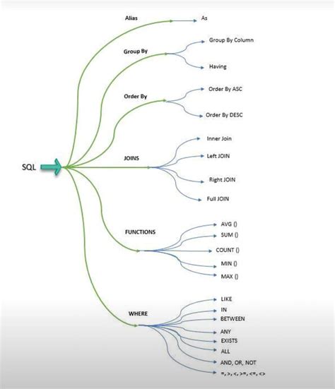 Image result for SQL and T-SQL Concepts