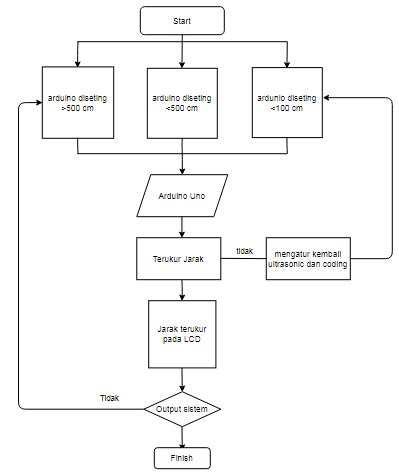 Toradh íomhá ar Contoh Flowchart Arduino