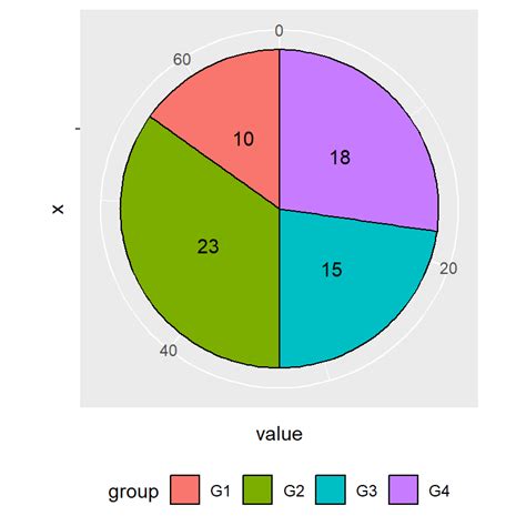 Image result for R Pie-Chart Ggplot