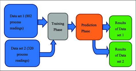 Image result for Block Diagram of Machine Learning Cycle