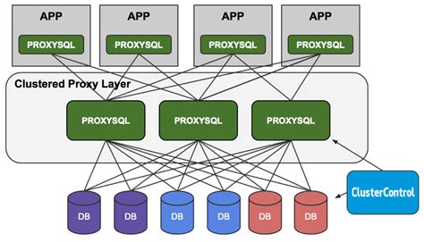 Image result for MySQL Load Balancing