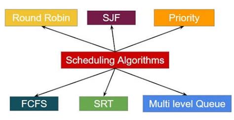 Schedulling Algorith in OS に対する画像結果