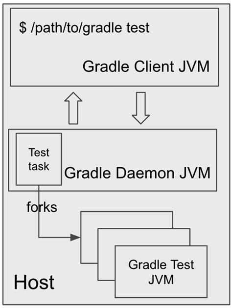 Image result for How Gradle Works
