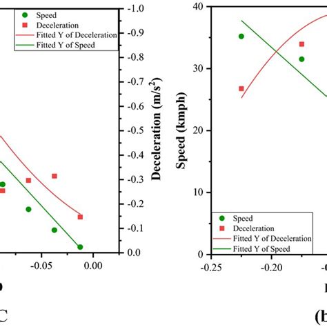 Toradh íomhá ar Deceleration Formula Speed Time Graph