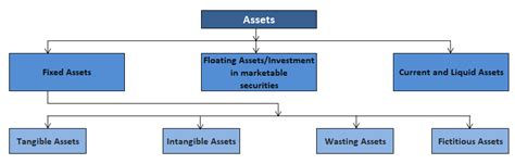 Image result for Asset Classification