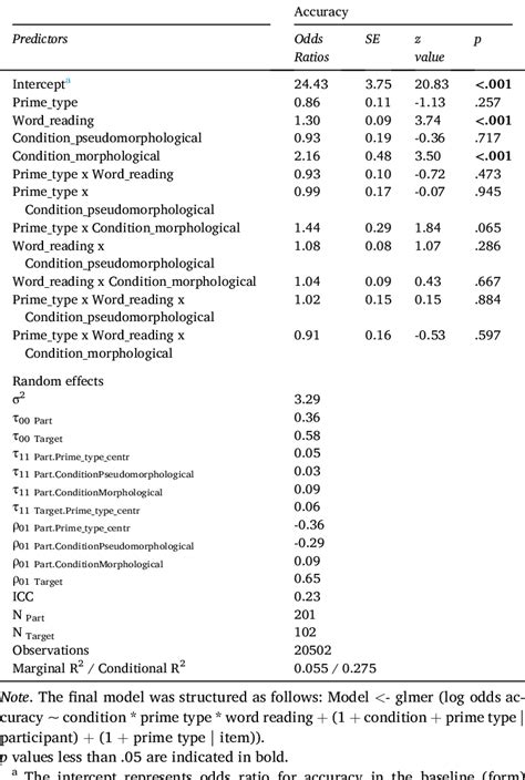 Image result for Generalized Linear Mixed Effects Model Output Table